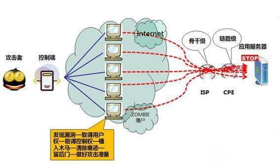 高防服務(wù)器的選擇和作用？