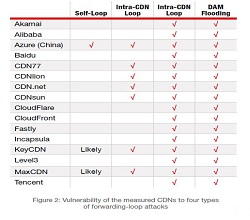 Radware：針對CDN的五大安全威脅-宇眾網(wǎng)絡(luò)科技服務(wù)器租用