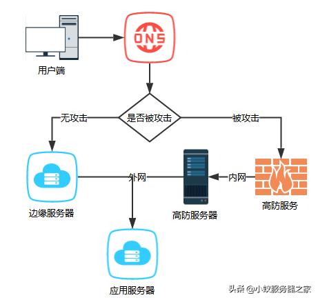 怎么樣才算是高防服務(wù)器？高防服務(wù)器哪家好？