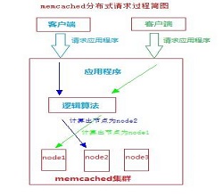 PHP安裝Memcache-服務(wù)器應(yīng)用知識
