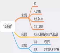 抗“疫”之下 “新基建”的意與益